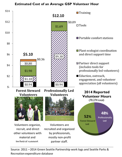 Graph showing estimated cost of a volunteer hour broken down by component