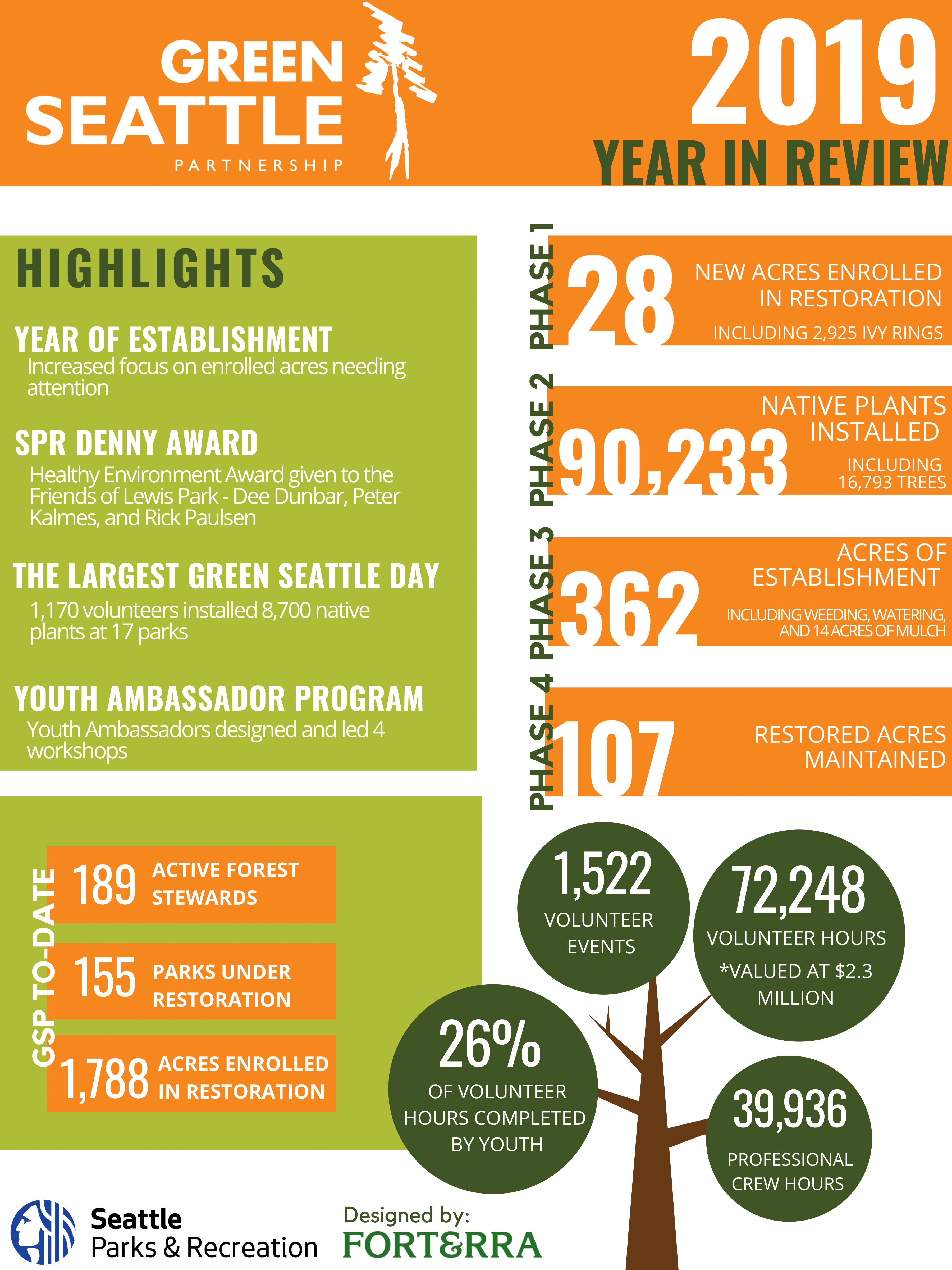 2019 Accomplishments!