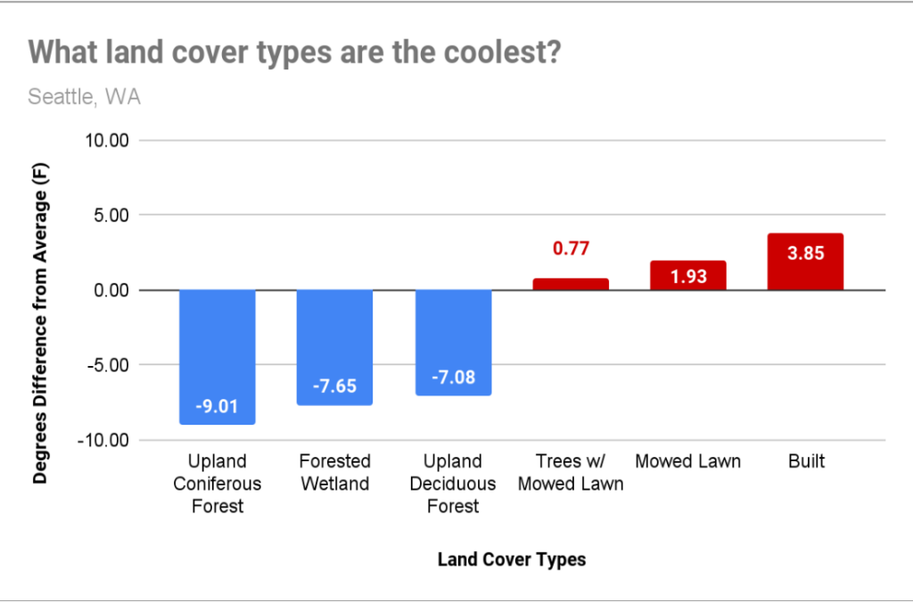 Chart showing which landcover types are the coolest in Seattle, from forested to urban areas.
