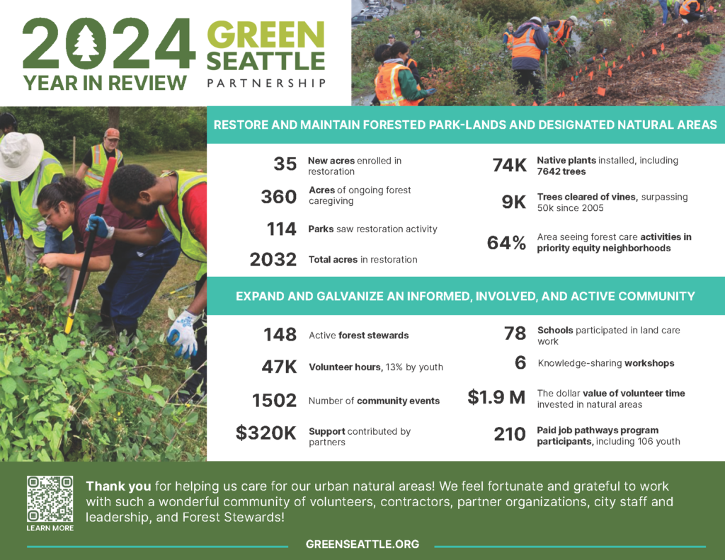 2024 Green Seattle Partnership's Year in Review graphic outlining information about restoration and community efforts.